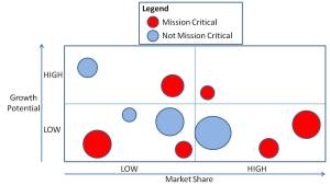 BCG matrix with mission-criticality superimposed
